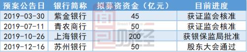 15家上市銀行再融資反饋意見梳理：行政處罰數據成“必答題”，理財業務成新監管重點