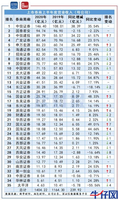 【讀財報】上市券商半年度業績提前看：首發承銷業務發力 合計營收及凈利潤均增逾兩成