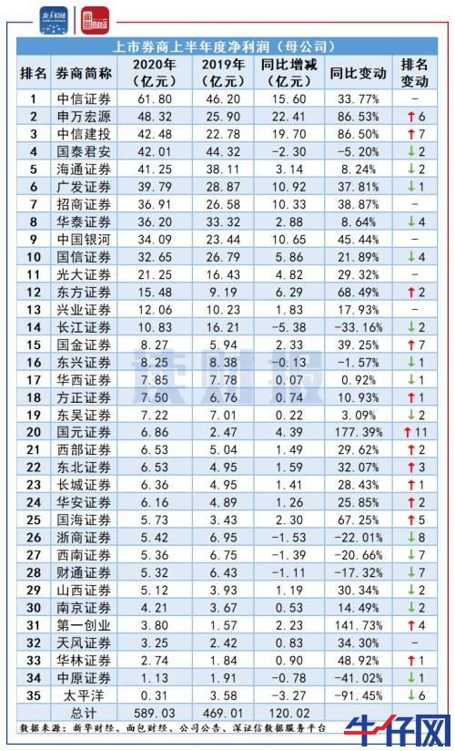 【讀財報】上市券商半年度業績提前看：首發承銷業務發力 合計營收及凈利潤均增逾兩成