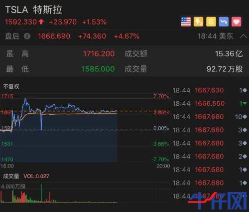太意外！特斯拉財報一出，盤后市值立馬飆升800億，A股小伙伴又要