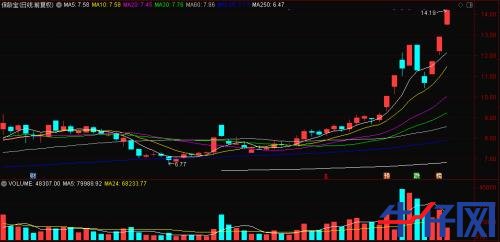 “一瓶水”造就“黑馬”，龍頭已連續(xù)三漲停！資金正熱炒這些概念標的，“順風車”還有沒有？