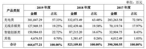 詳解跨境電商安克：「小米模式」打造品牌，綁定亞馬遜分享渠道紅利