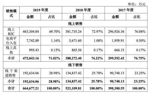 詳解跨境電商安克：「小米模式」打造品牌，綁定亞馬遜分享渠道紅利
