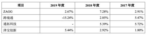 詳解跨境電商安克：「小米模式」打造品牌，綁定亞馬遜分享渠道紅利