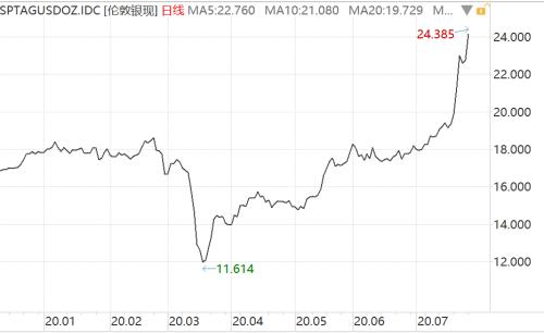 美元頹了！金價創歷史新高，三大利好加持，貴金屬行情升級
