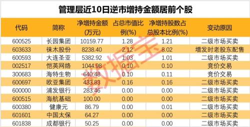 高管逆市增持股名單曝光，最高增持超億元！A股縮量震蕩，后市如何走？券商最新研判來了