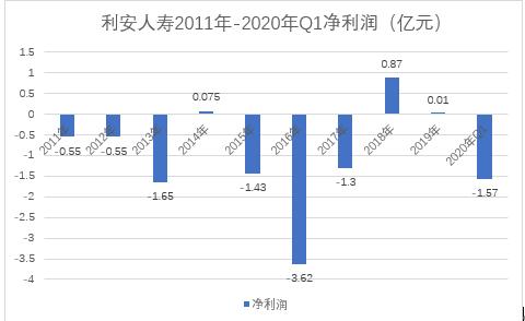 利安人壽接年內第12張罰單，虧損已成常態，高層迎人事變動