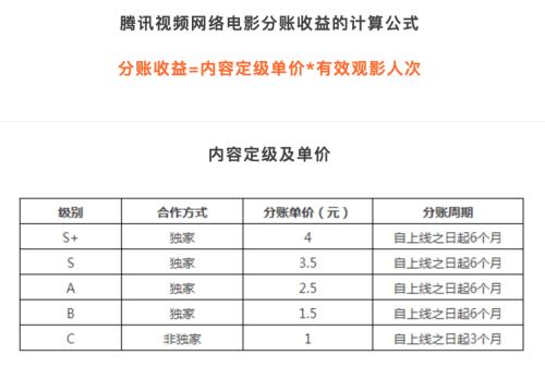 2020網絡電影：規則明確、數據透明，行業進入新時期