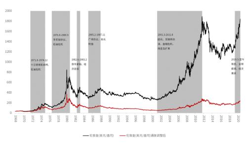 強勢的黃金，還能買嗎？