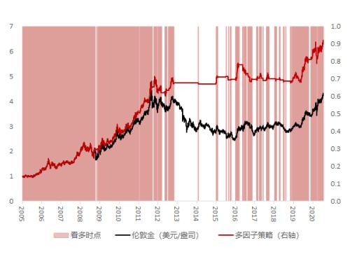 強勢的黃金，還能買嗎？