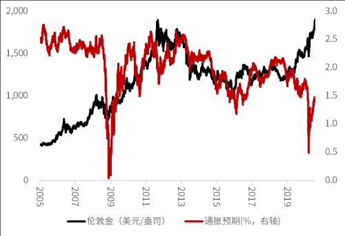 強勢的黃金，還能買嗎？