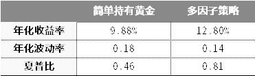 強勢的黃金，還能買嗎？