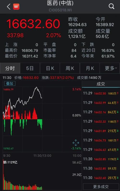 第三輪集采正式啟動，醫藥板塊繼續大漲，多只個股漲停！后市緊抓這兩大主線