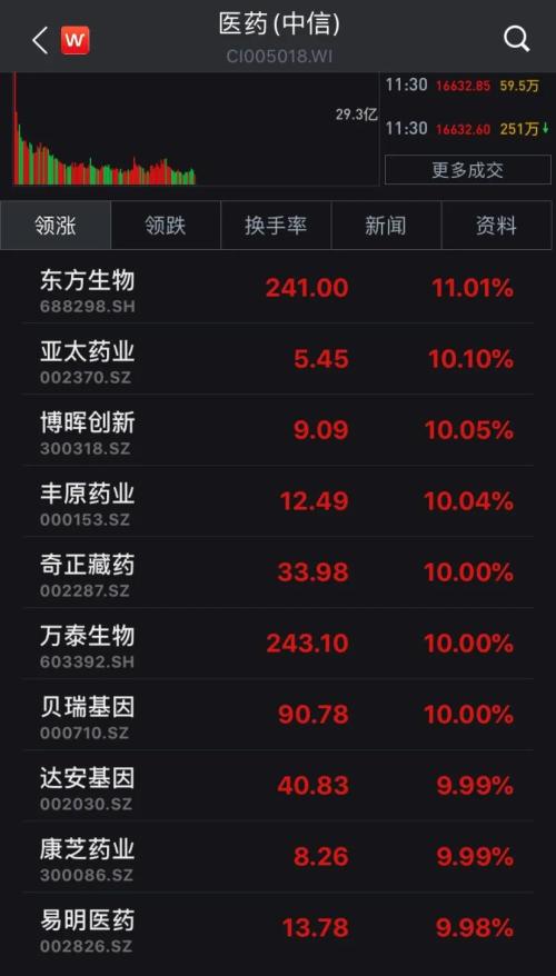 第三輪集采正式啟動，醫藥板塊繼續大漲，多只個股漲停！后市緊抓這兩大主線
