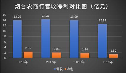 煙臺農商行遭中誠信下調評級 不良率翻倍后困局如何破？