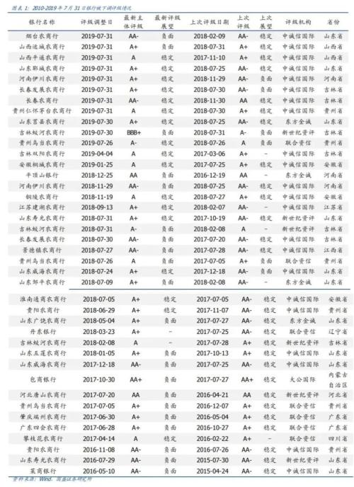煙臺農商行遭中誠信下調評級 不良率翻倍后困局如何破？