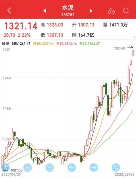 “價格反擊戰”全面打響！“漲價函”此起彼伏，廠商門口排起長龍，水泥板塊悄然啟動