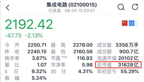 7500億產(chǎn)業(yè)迎爆炸性利好！中芯國(guó)際創(chuàng)始人重磅發(fā)聲，3萬(wàn)億股票要沸騰？上周五傳聞已現(xiàn)，這一市場(chǎng)或更受