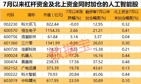 1.4萬億板塊迎利好，AI標準頂層設計發布！兩大活躍資金加倉這些人工智能股（附股）