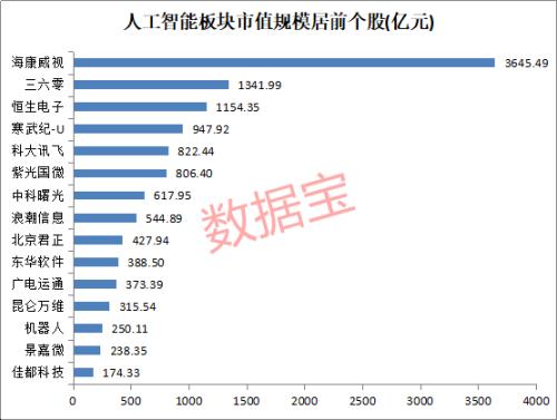 1.4萬億板塊迎利好，AI標準頂層設計發布！兩大活躍資金加倉這些人工智能股（附股）