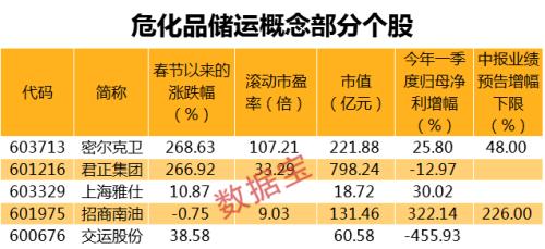 萬(wàn)億規(guī)模大市場(chǎng)！國(guó)內(nèi)危化品監(jiān)管收緊，概念龍頭已連漲半年，外資加倉(cāng)超20倍