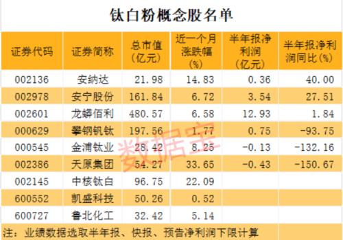 需求猛增！“工業味精”價格飆升，行業龍頭緊急調價，概念股名單來了
