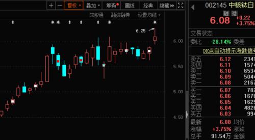 需求猛增！“工業味精”價格飆升，行業龍頭緊急調價，概念股名單來了
