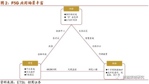 【招商策略】華為25億加碼F5G，關注全光產業(yè)與工業(yè)互聯(lián)網——科技前沿及新產業(yè)觀察周報（0811）