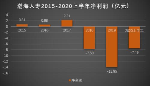 渤海人壽上半年凈虧損7.49億，位列68家非上市壽險倒數(shù)第二