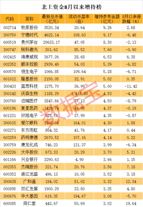 QFII新進(jìn)重倉股曝光，高盛集團(tuán)14億建倉科技龍頭！北上資金8月以來增持榜出爐