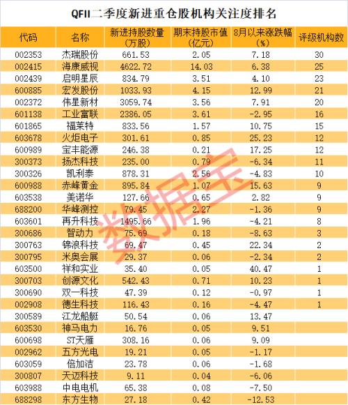 QFII新進(jìn)重倉股曝光，高盛集團(tuán)14億建倉科技龍頭！北上資金8月以來增持榜出爐