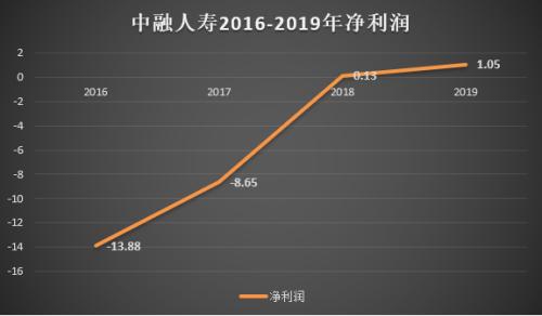 中融人壽的困局：虧損下銀保渠道難舍棄，帥位空缺轉(zhuǎn)型難