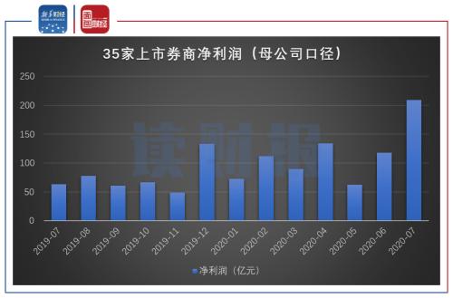 【讀財報】上市券商7月經營業績：凈利潤增長230.70%，中信回歸榜首
