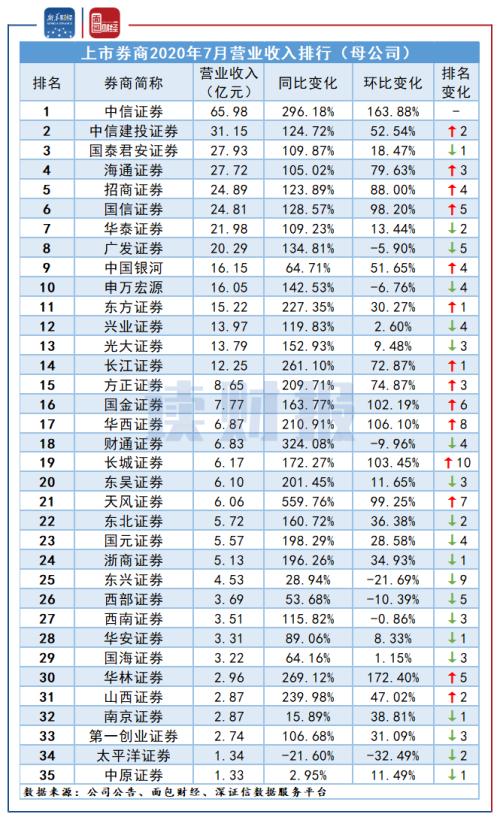 【讀財報】上市券商7月經營業績：凈利潤增長230.70%，中信回歸榜首