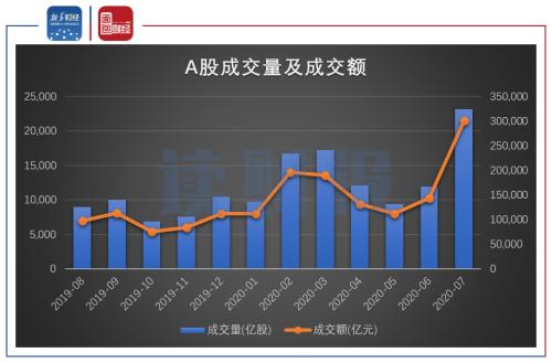 【讀財報】上市券商7月經營業績：凈利潤增長230.70%，中信回歸榜首