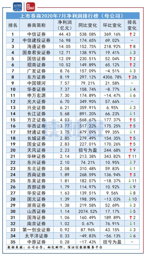 【讀財報】上市券商7月經營業績：凈利潤增長230.70%，中信回歸榜首