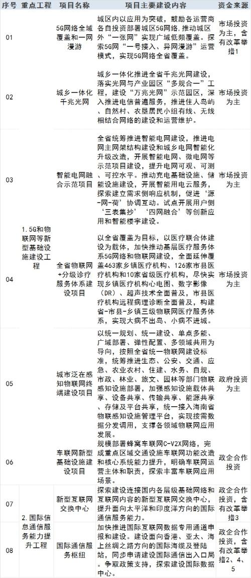 海南自貿(mào)港五年規(guī)劃出爐，智慧城市、數(shù)字經(jīng)濟(jì)多產(chǎn)業(yè)迎大發(fā)展
