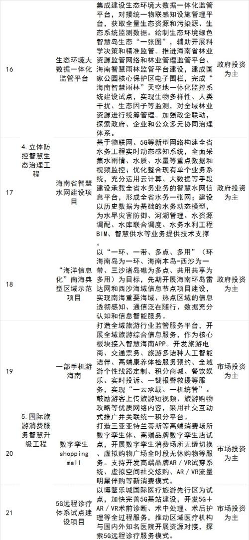 海南自貿(mào)港五年規(guī)劃出爐，智慧城市、數(shù)字經(jīng)濟(jì)多產(chǎn)業(yè)迎大發(fā)展