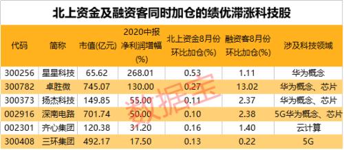 績優滯漲的科技股名單來襲！千億華為概念股業績翻10倍，兩大活躍資金加倉股僅6只，射頻芯片龍頭在列