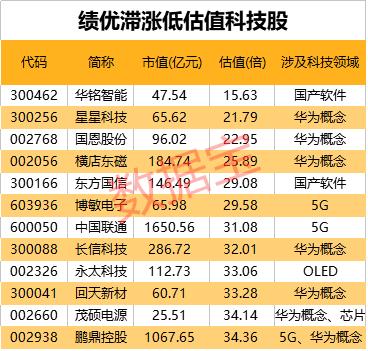 績優滯漲的科技股名單來襲！千億華為概念股業績翻10倍，兩大活躍資金加倉股僅6只，射頻芯片龍頭在列