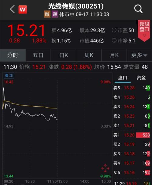 《八佰》火了，《姜子牙》定檔！“意念漲停”的影視股表現太意外…