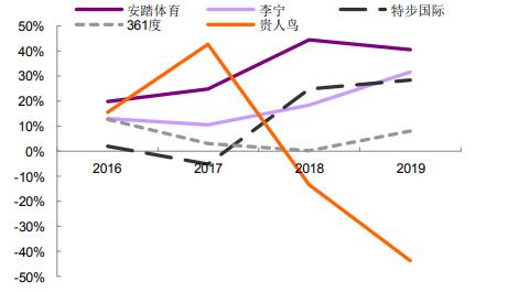 李寧、安踏創新高，服裝業終于笑了！