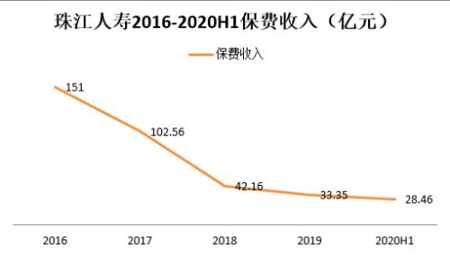 珠江人壽經營壓力大增，保費收入逐年下降之謎