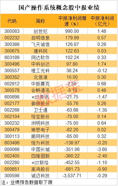 大突破！國產操作系統重磅產品發布，安全等級國內最高，概念股名單出爐，最正宗的是它（附股）