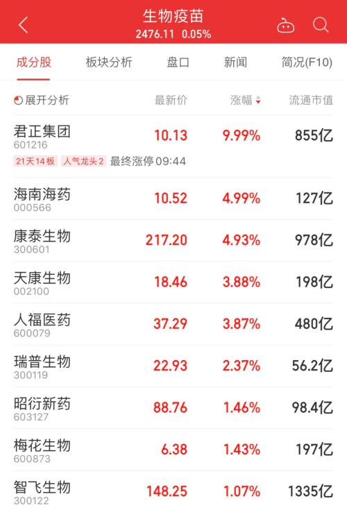 大利好！國產(chǎn)新冠疫苗預(yù)計(jì)年內(nèi)上市，兩針不到1000元，這些A股又瘋漲