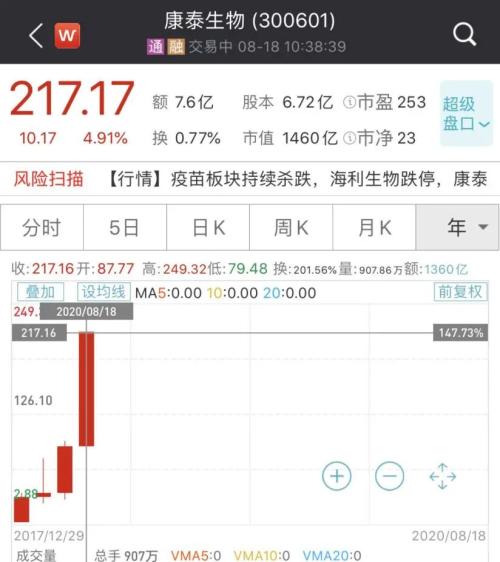 大利好！國產(chǎn)新冠疫苗預(yù)計(jì)年內(nèi)上市，兩針不到1000元，這些A股又瘋漲