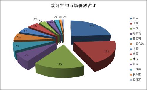 始于軍備競賽，碳纖維迎歷史性機遇