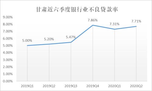 疫情影響幾何？來看銀行業(yè)不良貸款率最新變化：二季度信貸風險未明顯暴露，這些地區(qū)資產(chǎn)質(zhì)量惡化