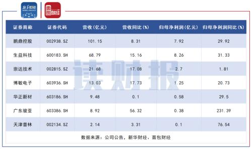 【讀財(cái)報(bào)】PCB行業(yè)中報(bào)解讀：業(yè)績普遍向好 集中度有望提升