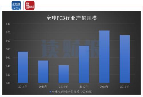 【讀財(cái)報(bào)】PCB行業(yè)中報(bào)解讀：業(yè)績普遍向好 集中度有望提升